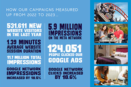 Infographic depicitng Enjoy Staffordshire marketing campaign statistics