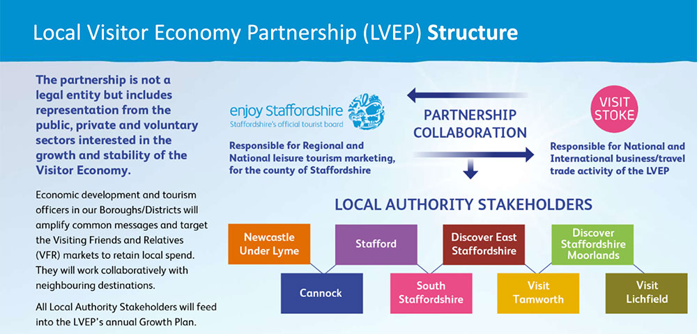 Staffordshire and Stoke-on-Trent Local Visitor Economy Partnership structure graphic