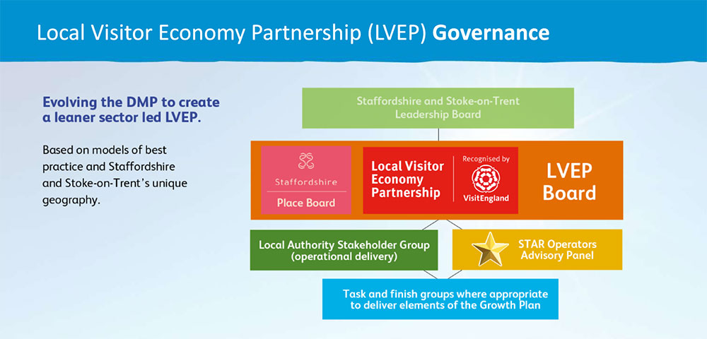Staffordshire and Stoke-on-Trent Local Visitor Economy Partnership governance